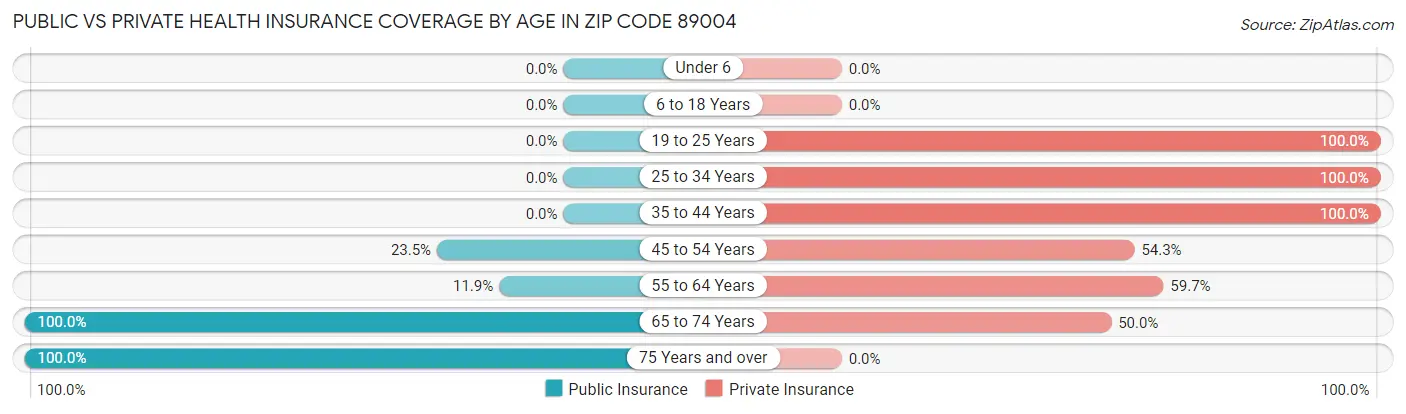 Public vs Private Health Insurance Coverage by Age in Zip Code 89004