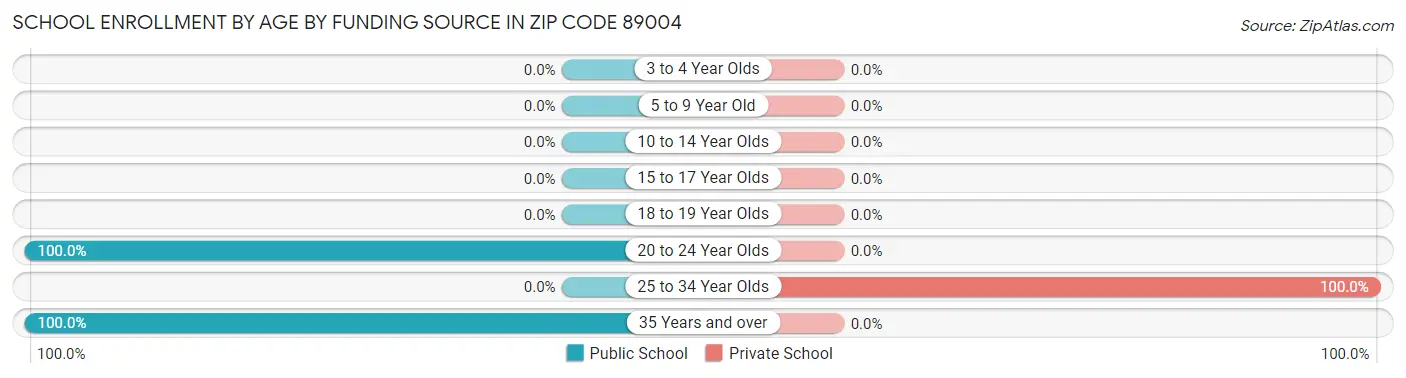 School Enrollment by Age by Funding Source in Zip Code 89004