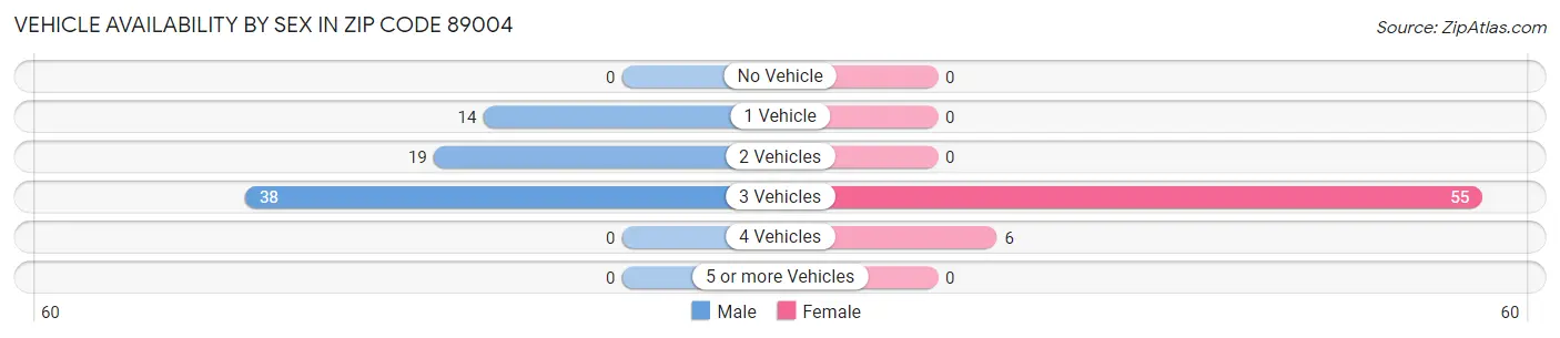 Vehicle Availability by Sex in Zip Code 89004
