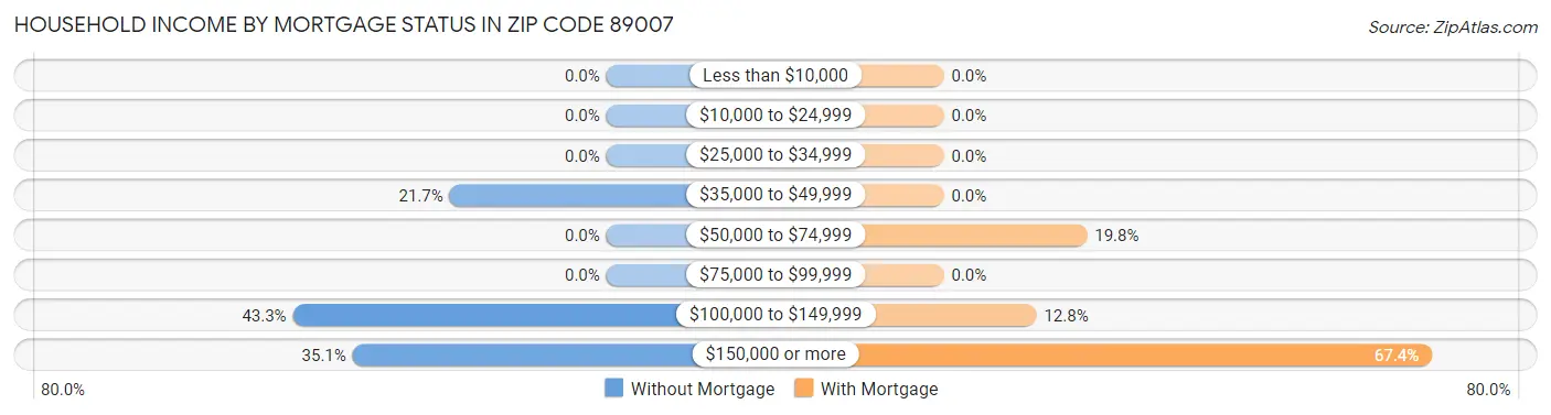 Household Income by Mortgage Status in Zip Code 89007