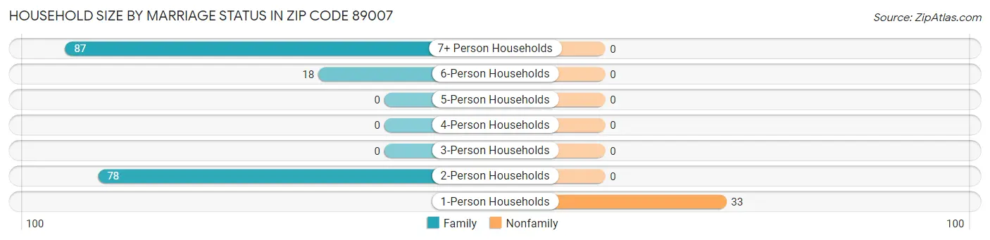 Household Size by Marriage Status in Zip Code 89007