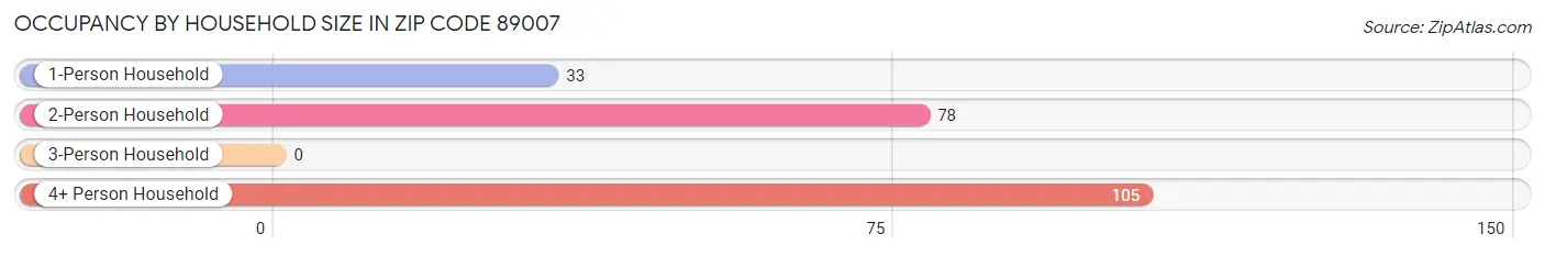 Occupancy by Household Size in Zip Code 89007