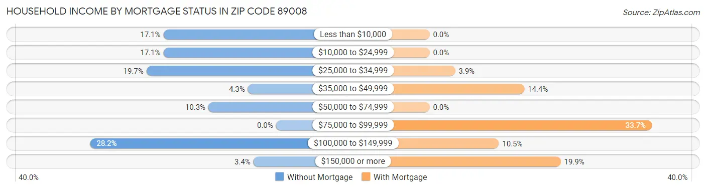 Household Income by Mortgage Status in Zip Code 89008