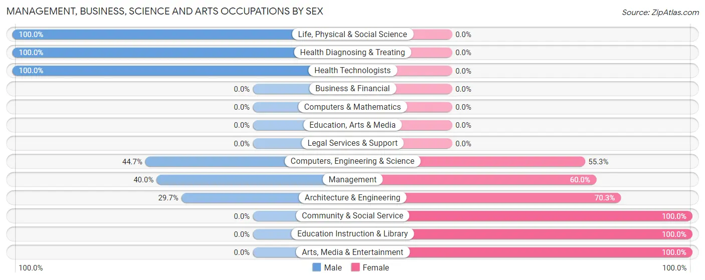Management, Business, Science and Arts Occupations by Sex in Zip Code 89008