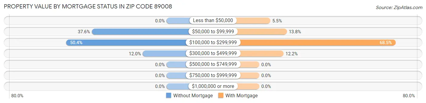 Property Value by Mortgage Status in Zip Code 89008