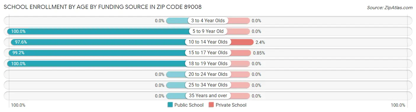 School Enrollment by Age by Funding Source in Zip Code 89008