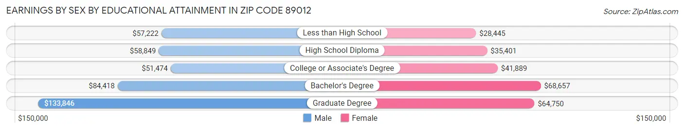 Earnings by Sex by Educational Attainment in Zip Code 89012