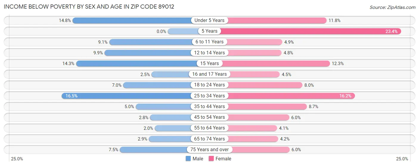 Income Below Poverty by Sex and Age in Zip Code 89012