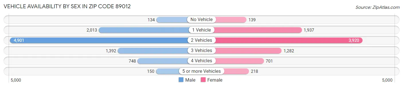 Vehicle Availability by Sex in Zip Code 89012