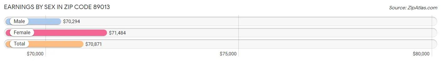 Earnings by Sex in Zip Code 89013