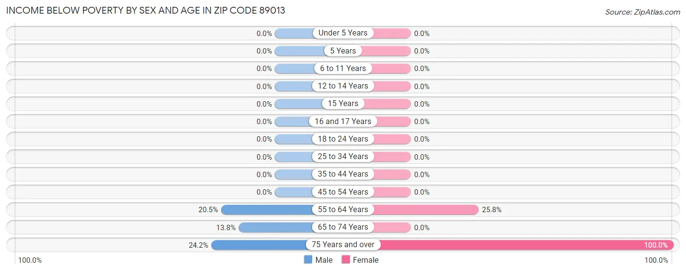 Income Below Poverty by Sex and Age in Zip Code 89013