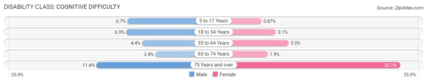 Disability in Zip Code 89014: <span>Cognitive Difficulty</span>