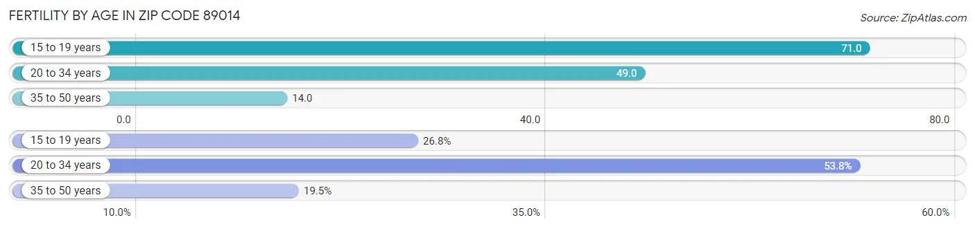 Female Fertility by Age in Zip Code 89014