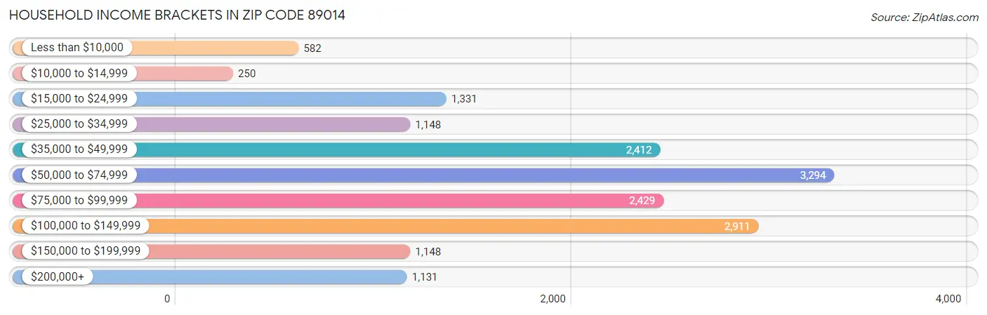 Household Income Brackets in Zip Code 89014