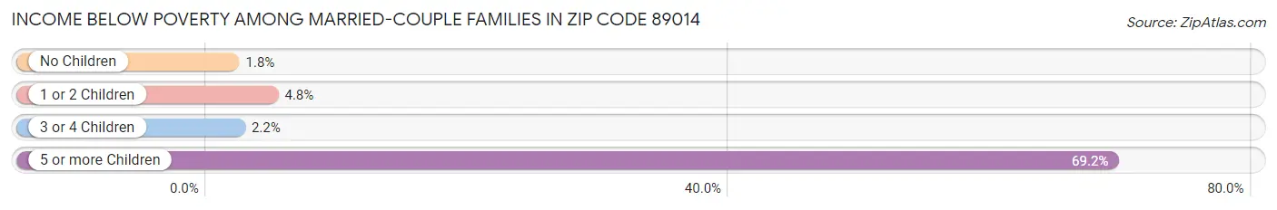 Income Below Poverty Among Married-Couple Families in Zip Code 89014