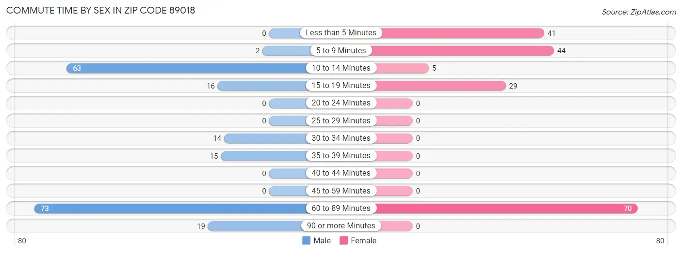 Commute Time by Sex in Zip Code 89018