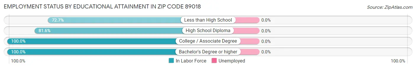 Employment Status by Educational Attainment in Zip Code 89018