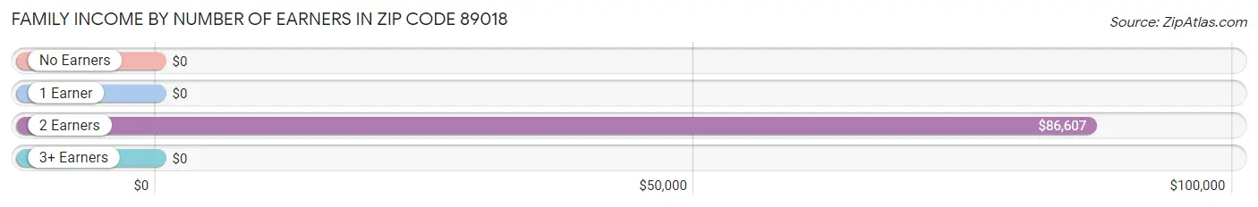 Family Income by Number of Earners in Zip Code 89018