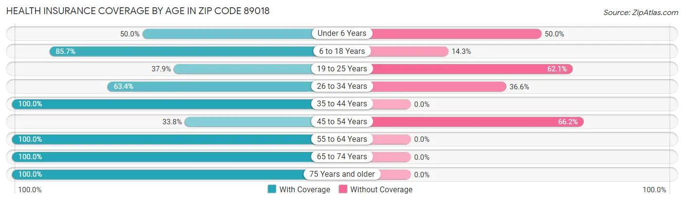 Health Insurance Coverage by Age in Zip Code 89018