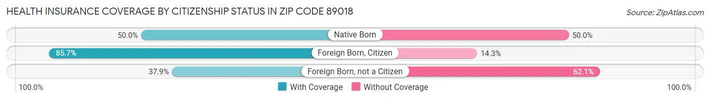 Health Insurance Coverage by Citizenship Status in Zip Code 89018
