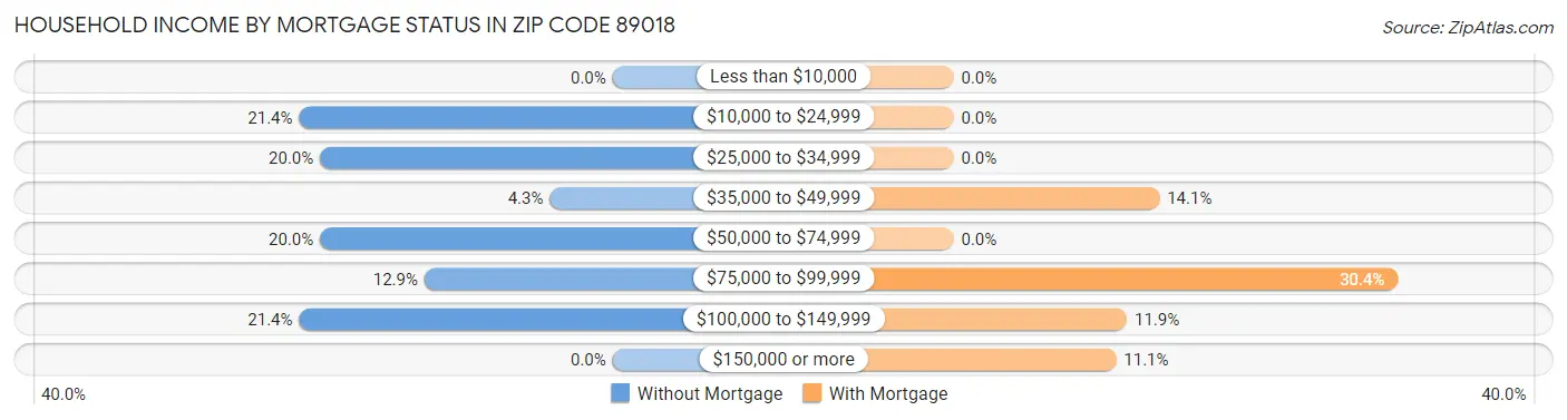 Household Income by Mortgage Status in Zip Code 89018