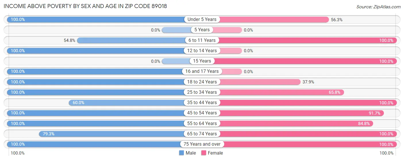 Income Above Poverty by Sex and Age in Zip Code 89018