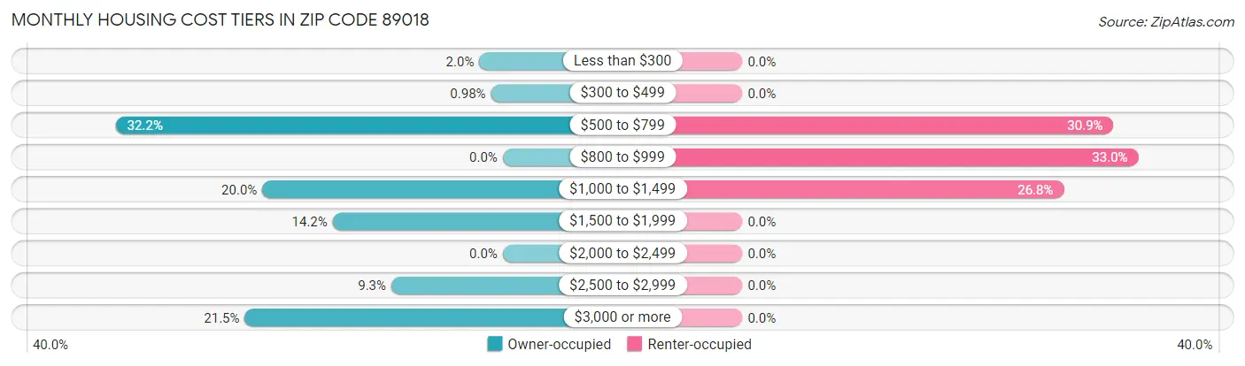 Monthly Housing Cost Tiers in Zip Code 89018