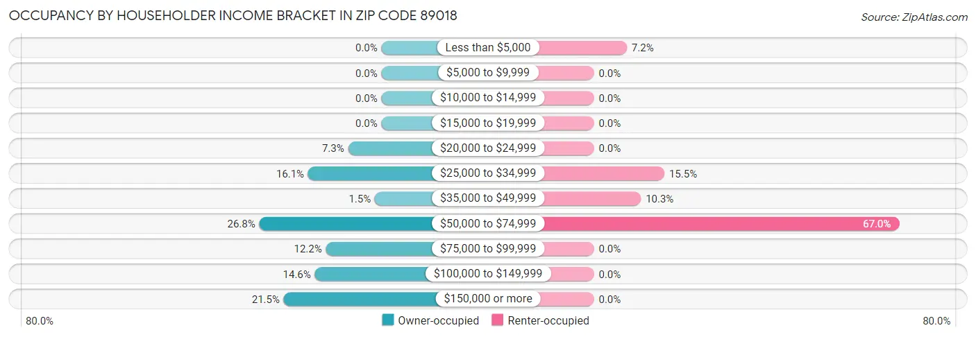 Occupancy by Householder Income Bracket in Zip Code 89018