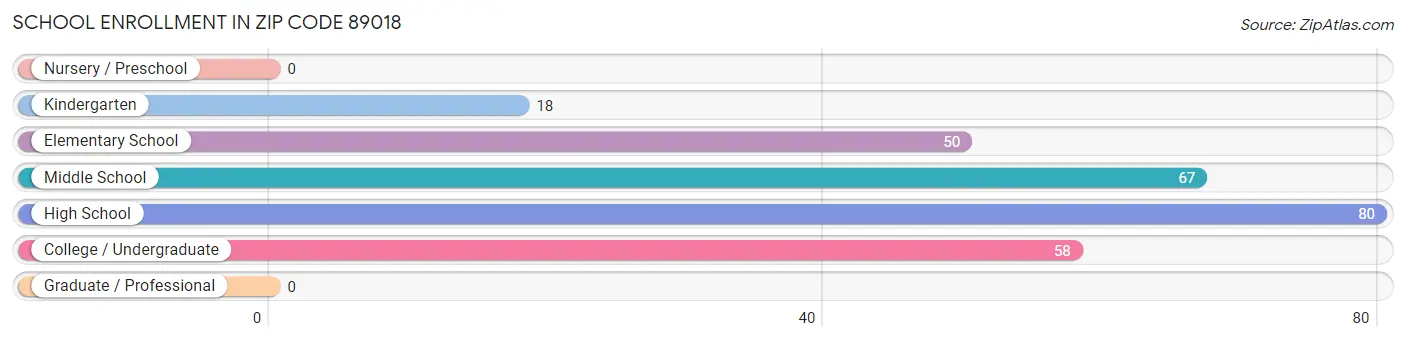 School Enrollment in Zip Code 89018