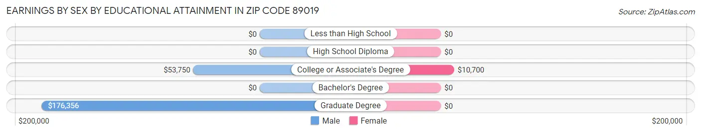Earnings by Sex by Educational Attainment in Zip Code 89019