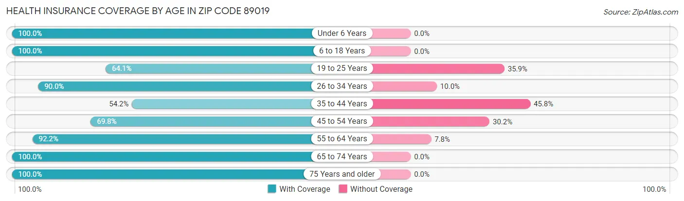 Health Insurance Coverage by Age in Zip Code 89019