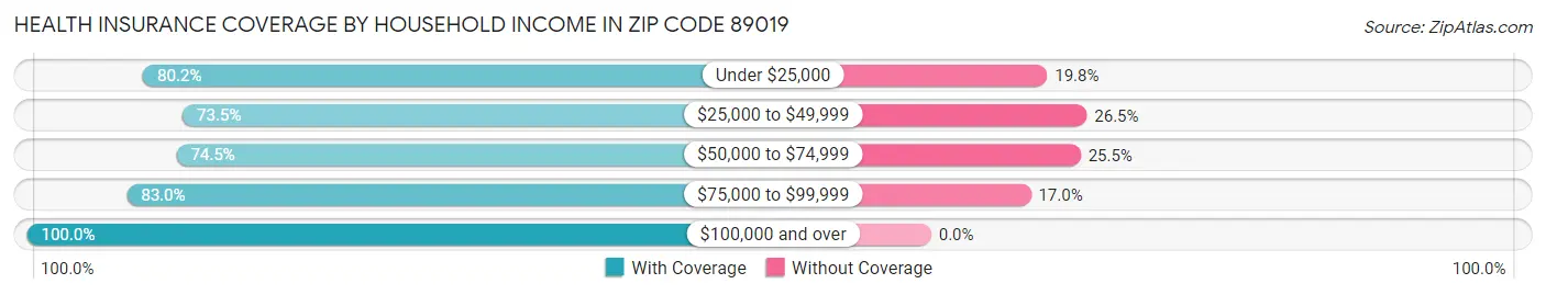 Health Insurance Coverage by Household Income in Zip Code 89019