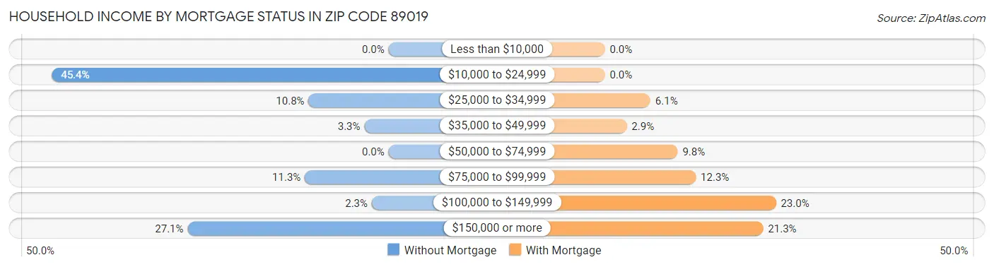 Household Income by Mortgage Status in Zip Code 89019