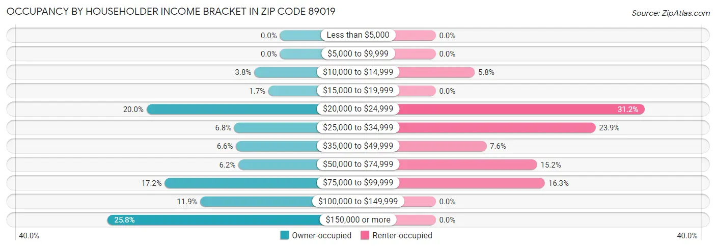 Occupancy by Householder Income Bracket in Zip Code 89019