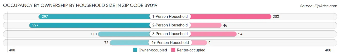 Occupancy by Ownership by Household Size in Zip Code 89019