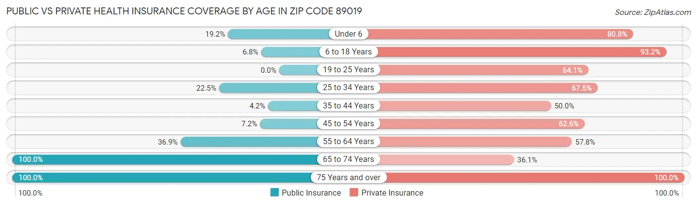 Public vs Private Health Insurance Coverage by Age in Zip Code 89019