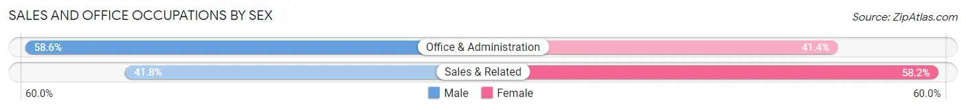 Sales and Office Occupations by Sex in Zip Code 89019
