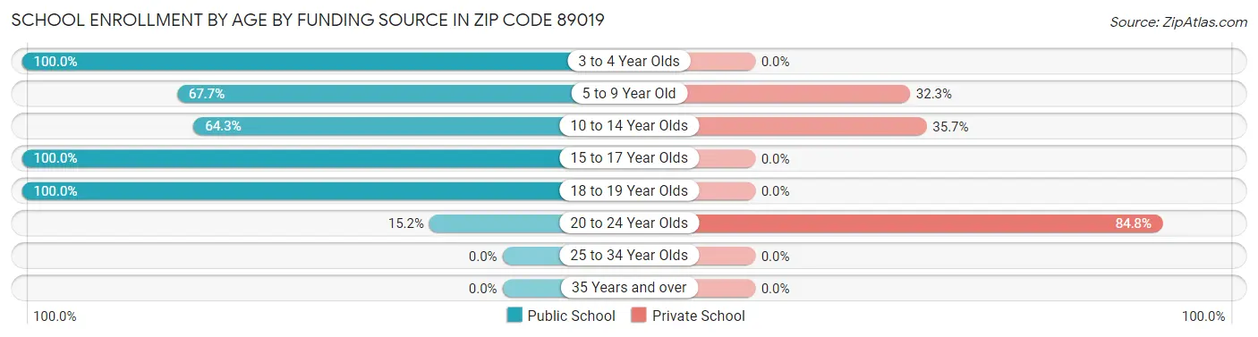 School Enrollment by Age by Funding Source in Zip Code 89019