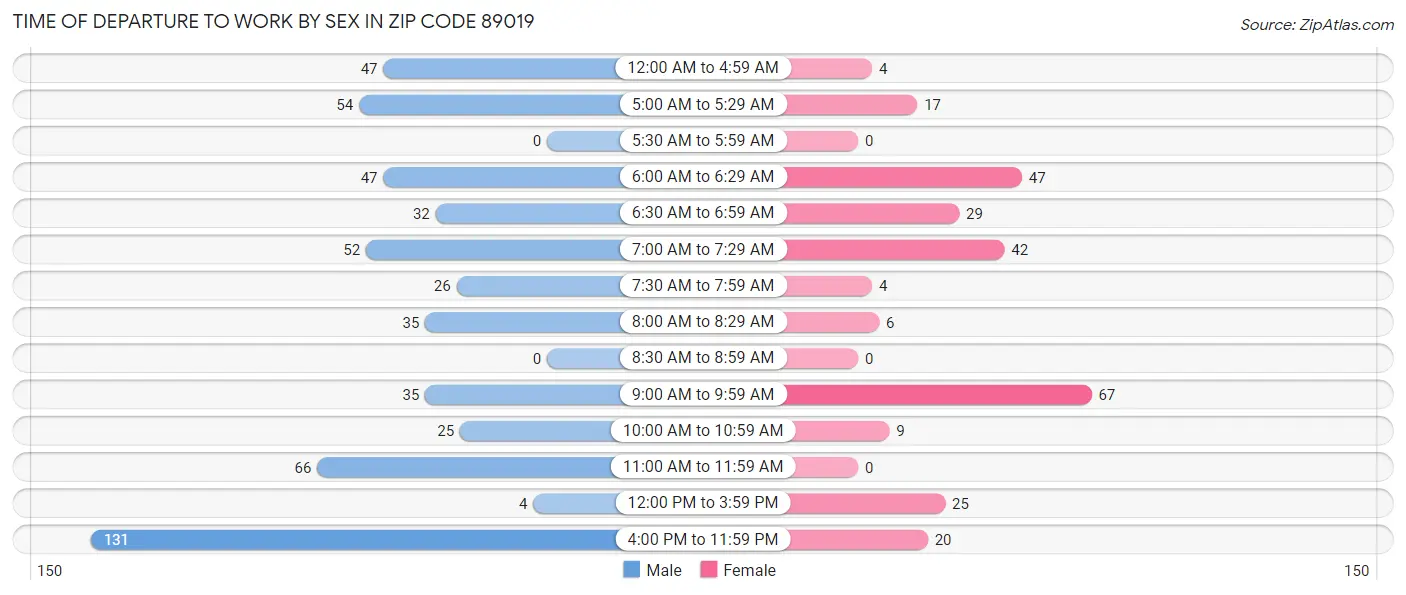 Time of Departure to Work by Sex in Zip Code 89019