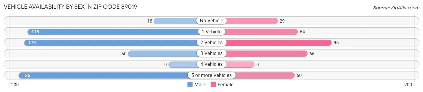 Vehicle Availability by Sex in Zip Code 89019
