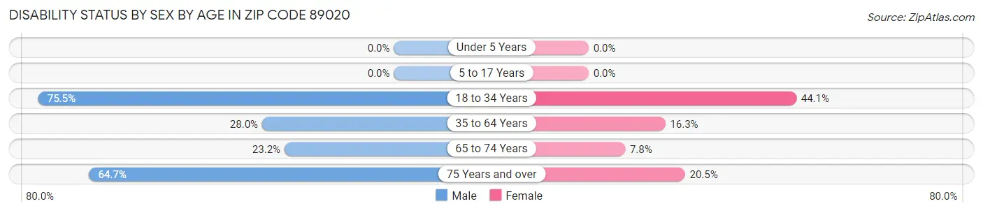 Disability Status by Sex by Age in Zip Code 89020