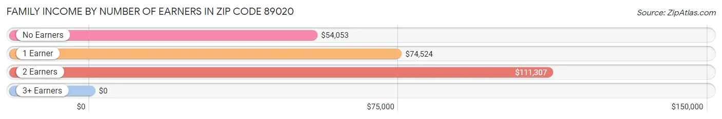 Family Income by Number of Earners in Zip Code 89020