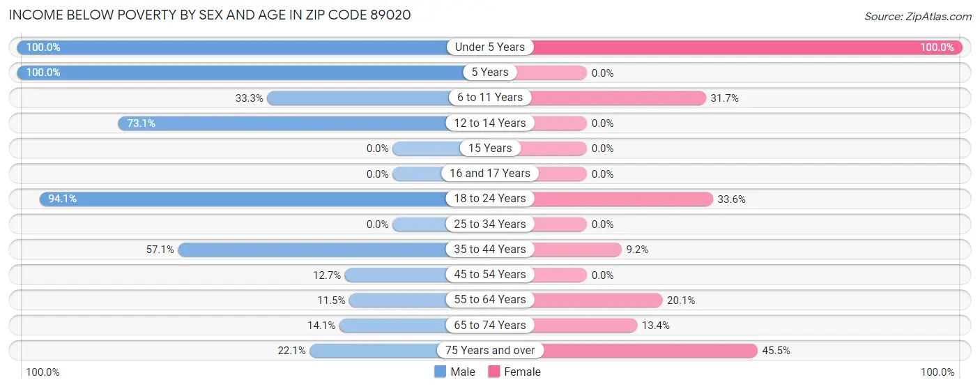 Income Below Poverty by Sex and Age in Zip Code 89020