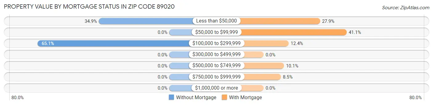 Property Value by Mortgage Status in Zip Code 89020