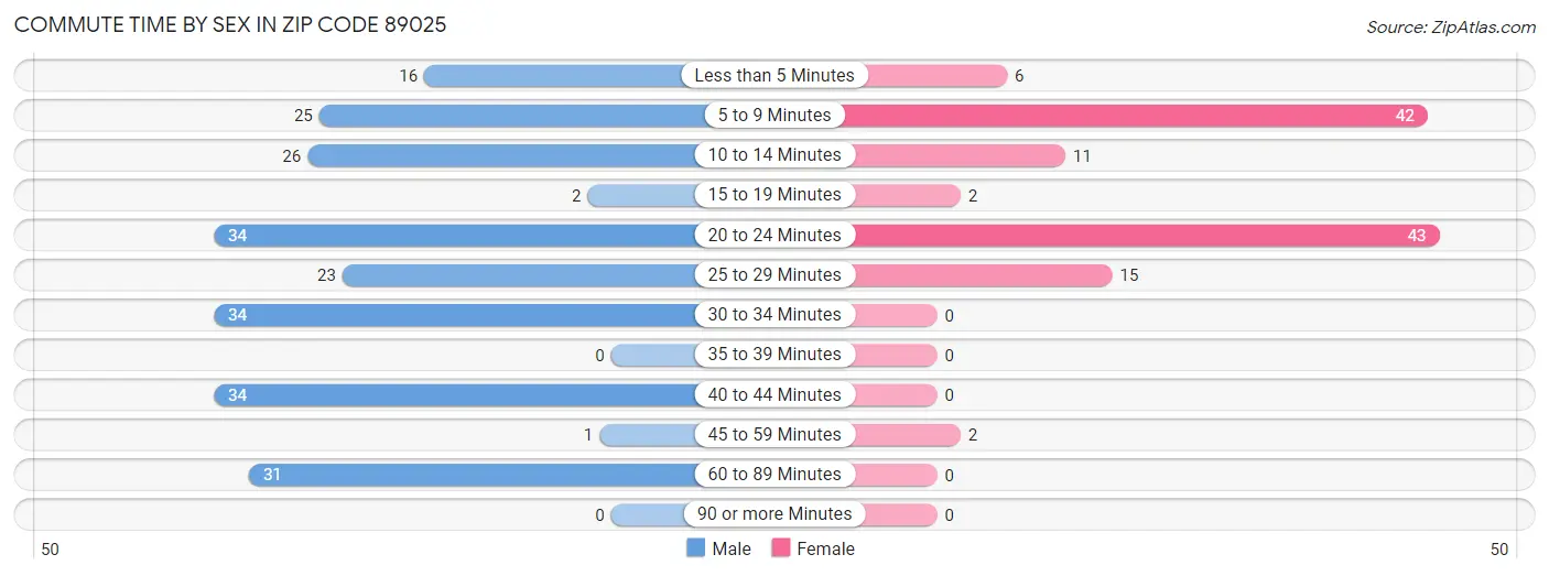 Commute Time by Sex in Zip Code 89025