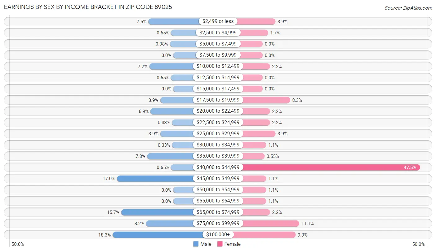 Earnings by Sex by Income Bracket in Zip Code 89025