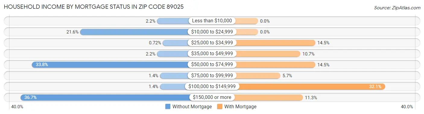 Household Income by Mortgage Status in Zip Code 89025