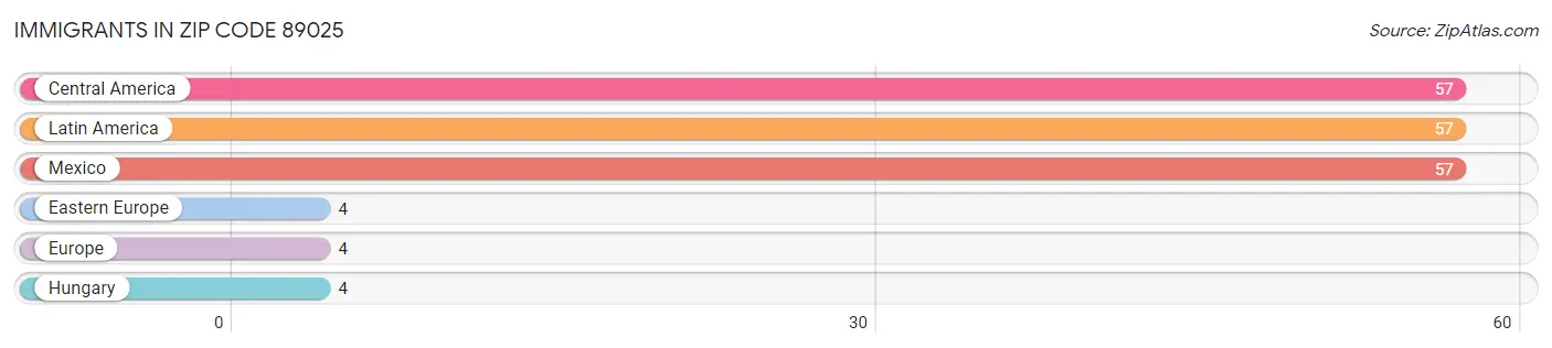 Immigrants in Zip Code 89025