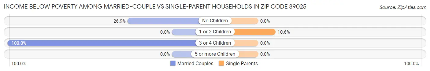 Income Below Poverty Among Married-Couple vs Single-Parent Households in Zip Code 89025