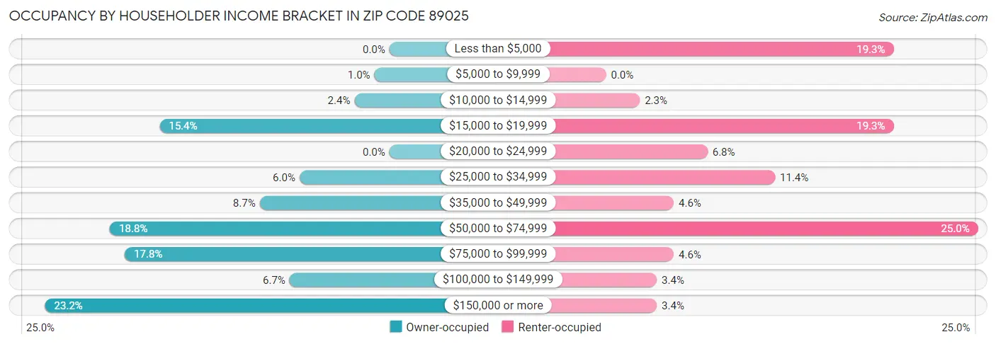 Occupancy by Householder Income Bracket in Zip Code 89025